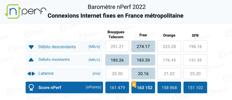 baromètre nperf 2022